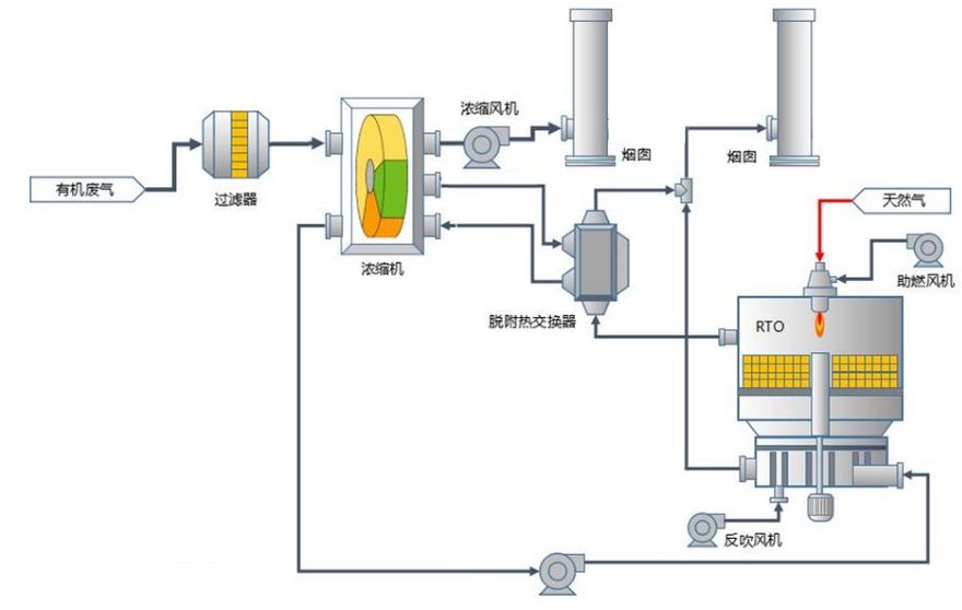 沸石转轮+RTO有机废气处理工艺流程图.jpg