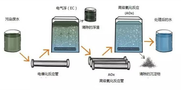 电氧化法工艺原理