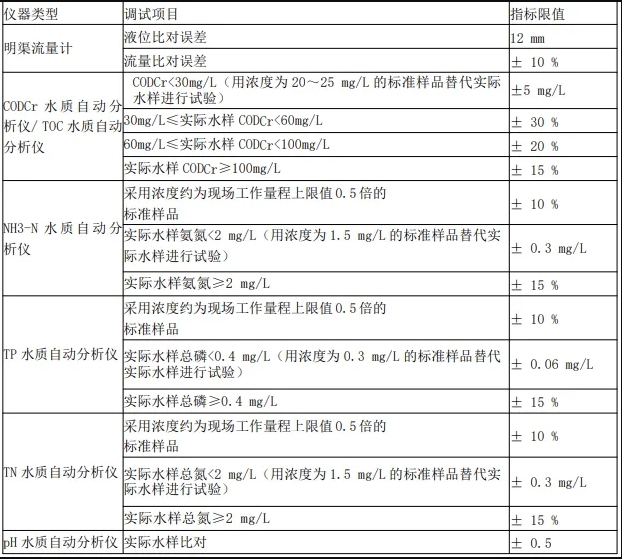 固定污染源自动监控系统（废气/污废水）运维手册