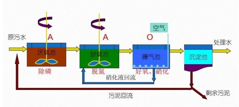 污水处理—AOA工艺基本介绍