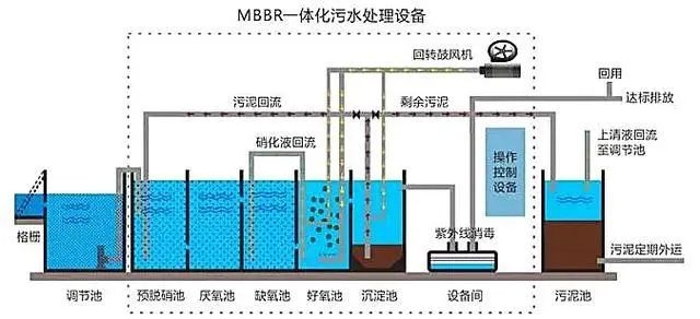 污水处理技术之A/O工艺法