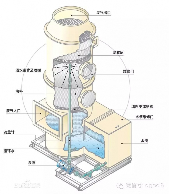 废气处理之加药喷淋塔的介绍