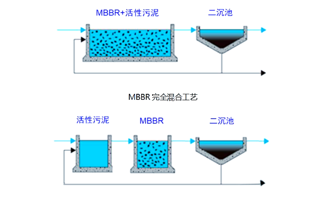MBBR工艺的核心内容与应用解析