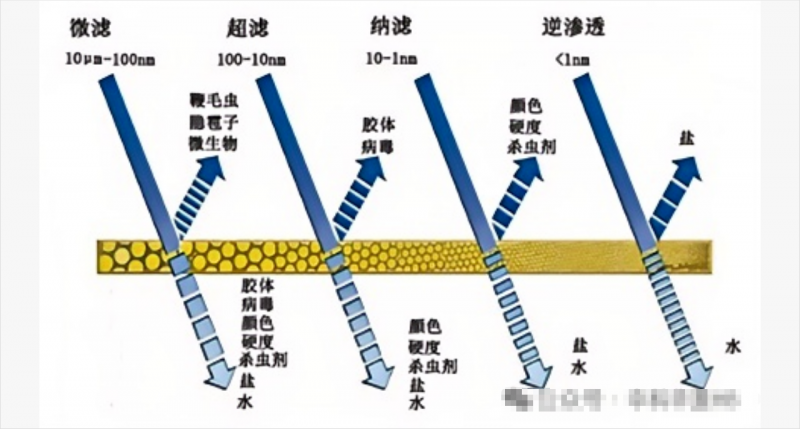 膜分离技术（微滤、超滤、纳滤）在废水零排放中的应用及技术特性