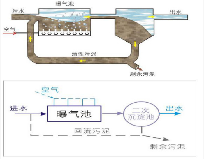 污水处理二级处理工艺解析：类型、流程与特点