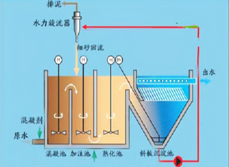 斜管（板）沉淀池的应用场景、设计要点及常见问题解决方案